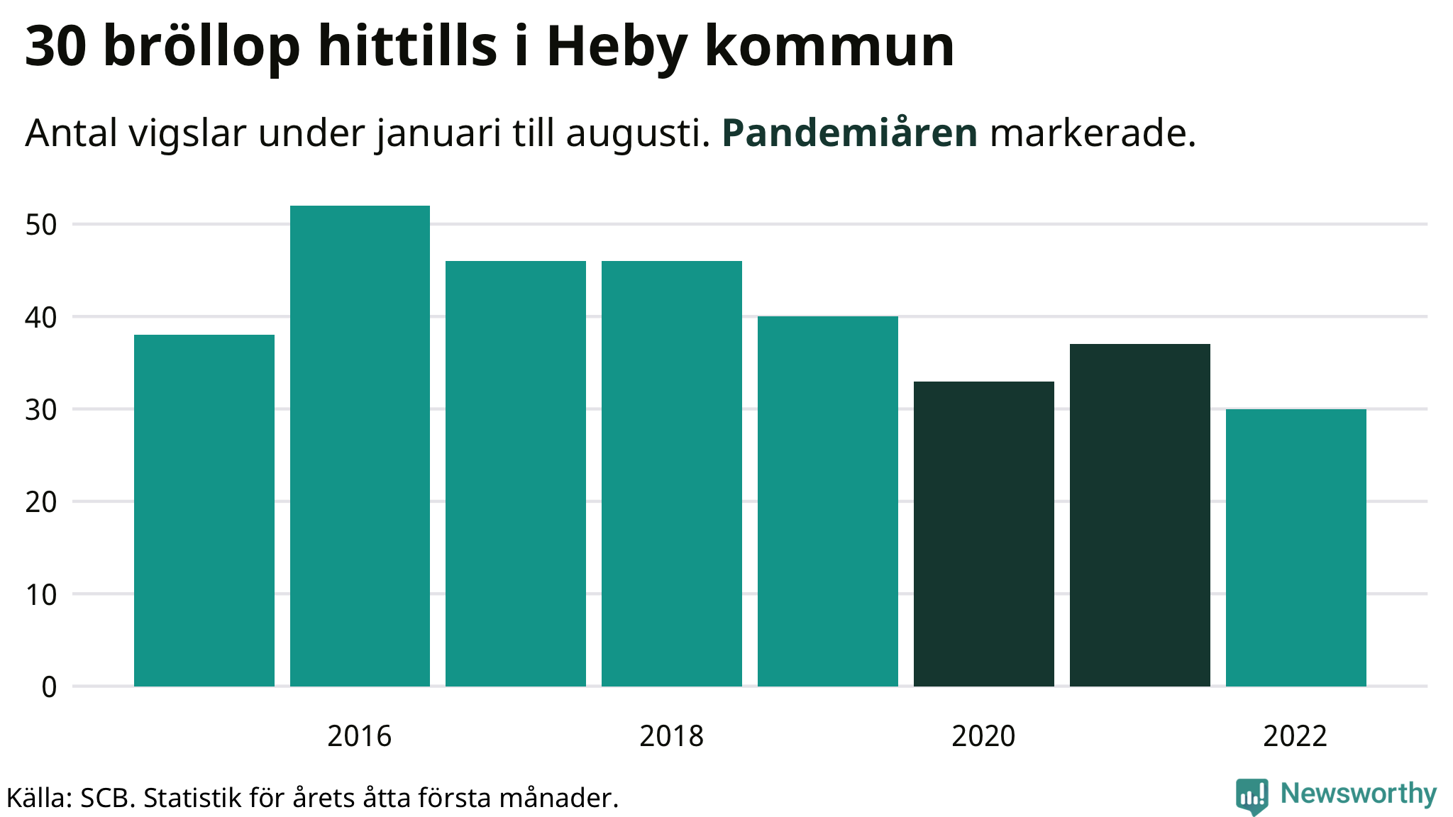 Graf: Antal giftermål under årets första åtta månader